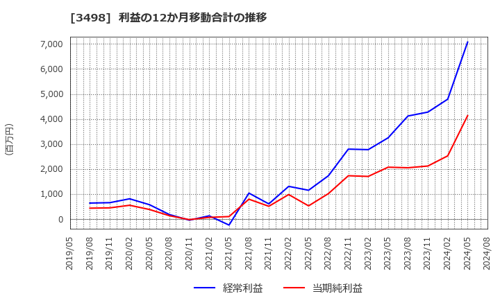 3498 霞ヶ関キャピタル(株): 利益の12か月移動合計の推移