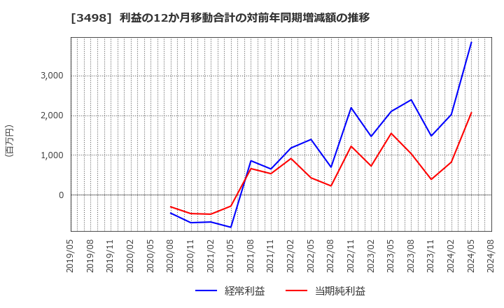 3498 霞ヶ関キャピタル(株): 利益の12か月移動合計の対前年同期増減額の推移