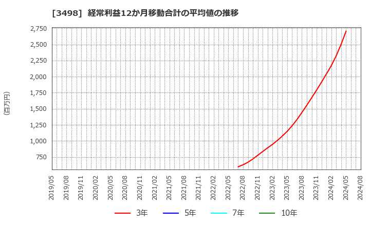 3498 霞ヶ関キャピタル(株): 経常利益12か月移動合計の平均値の推移