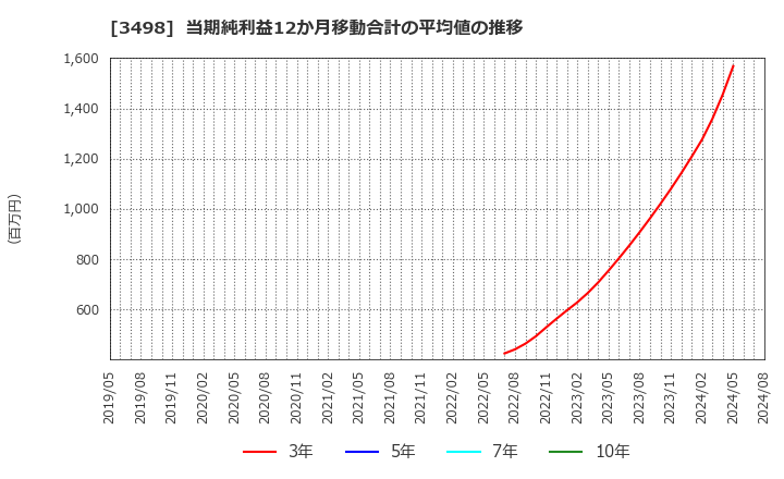 3498 霞ヶ関キャピタル(株): 当期純利益12か月移動合計の平均値の推移