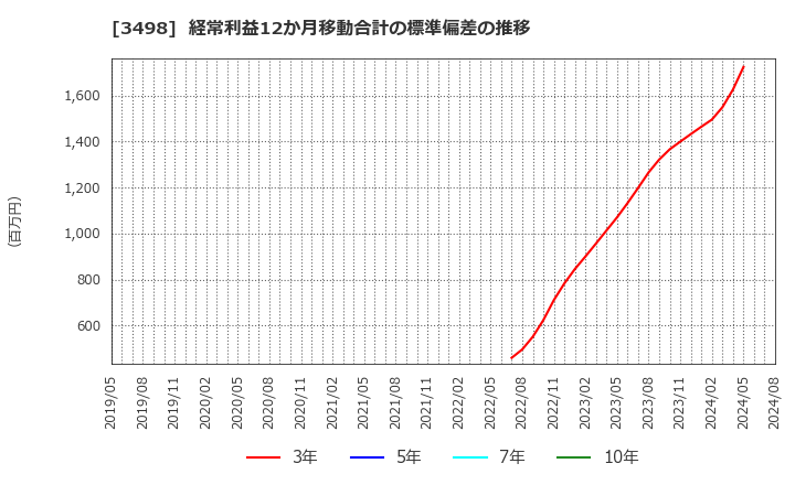 3498 霞ヶ関キャピタル(株): 経常利益12か月移動合計の標準偏差の推移