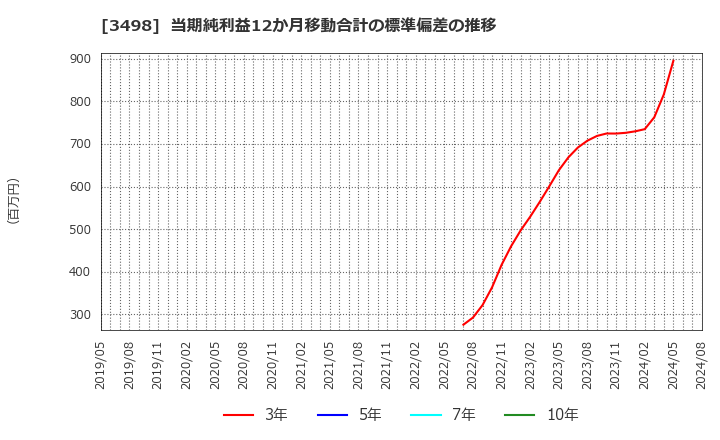 3498 霞ヶ関キャピタル(株): 当期純利益12か月移動合計の標準偏差の推移