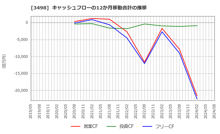 3498 霞ヶ関キャピタル(株): キャッシュフローの12か月移動合計の推移