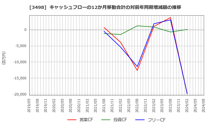 3498 霞ヶ関キャピタル(株): キャッシュフローの12か月移動合計の対前年同期増減額の推移