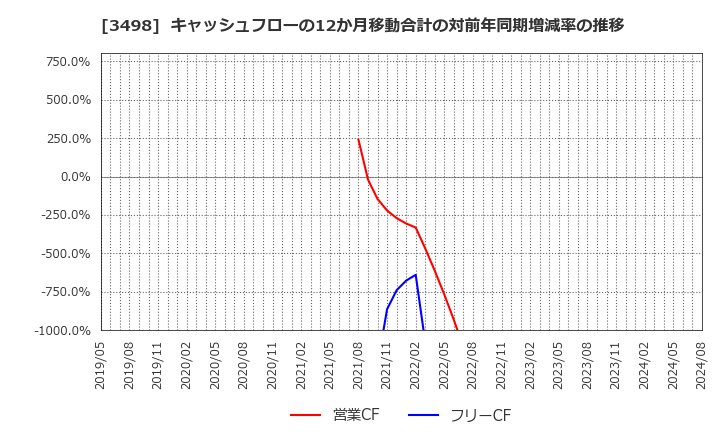 3498 霞ヶ関キャピタル(株): キャッシュフローの12か月移動合計の対前年同期増減率の推移