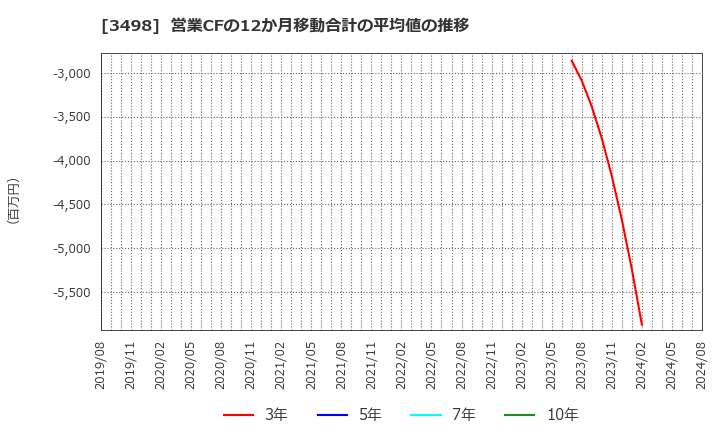 3498 霞ヶ関キャピタル(株): 営業CFの12か月移動合計の平均値の推移