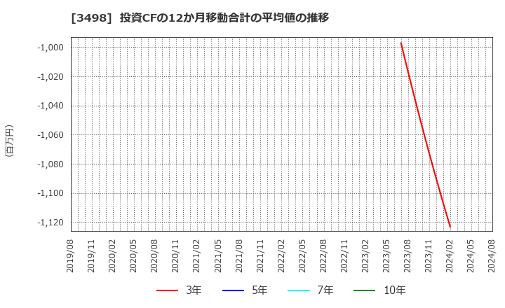 3498 霞ヶ関キャピタル(株): 投資CFの12か月移動合計の平均値の推移
