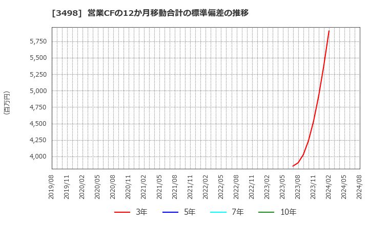 3498 霞ヶ関キャピタル(株): 営業CFの12か月移動合計の標準偏差の推移