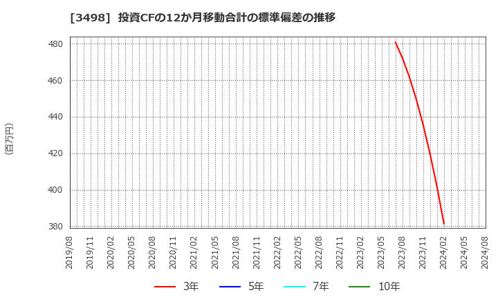 3498 霞ヶ関キャピタル(株): 投資CFの12か月移動合計の標準偏差の推移