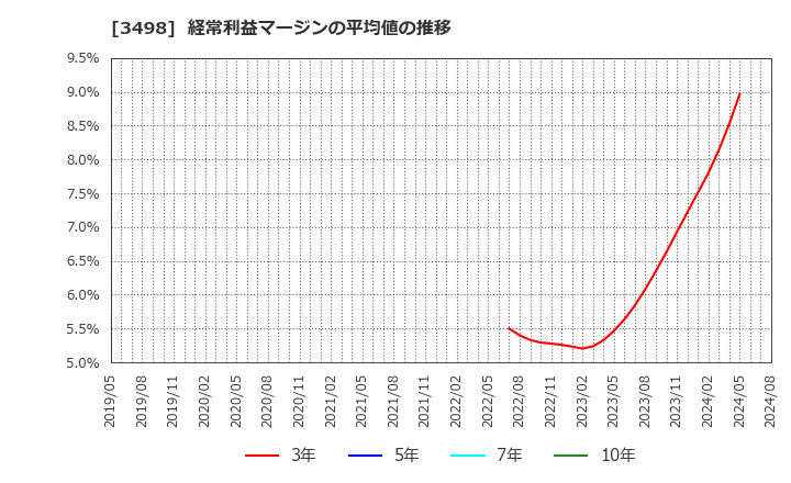 3498 霞ヶ関キャピタル(株): 経常利益マージンの平均値の推移