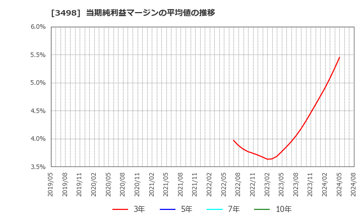 3498 霞ヶ関キャピタル(株): 当期純利益マージンの平均値の推移