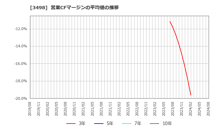 3498 霞ヶ関キャピタル(株): 営業CFマージンの平均値の推移