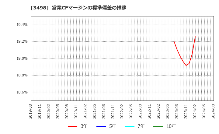 3498 霞ヶ関キャピタル(株): 営業CFマージンの標準偏差の推移