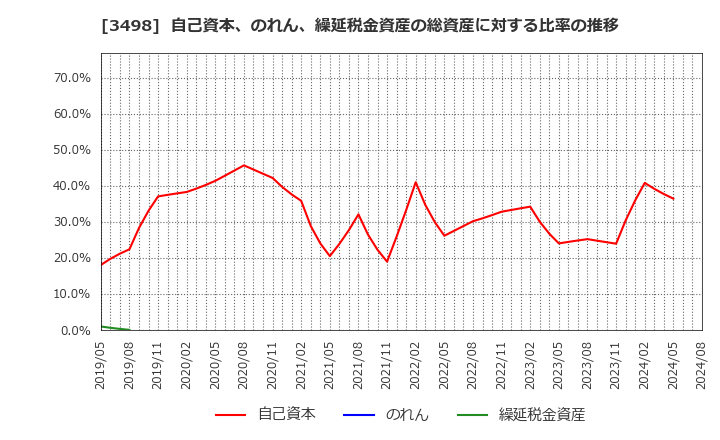 3498 霞ヶ関キャピタル(株): 自己資本、のれん、繰延税金資産の総資産に対する比率の推移