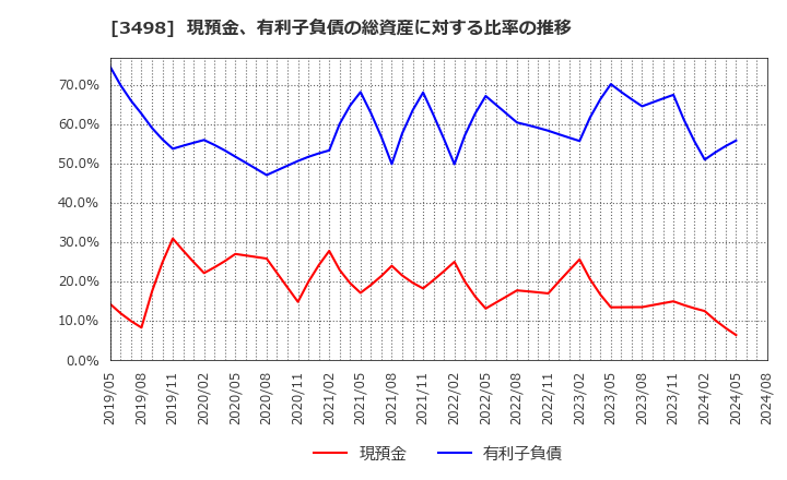 3498 霞ヶ関キャピタル(株): 現預金、有利子負債の総資産に対する比率の推移
