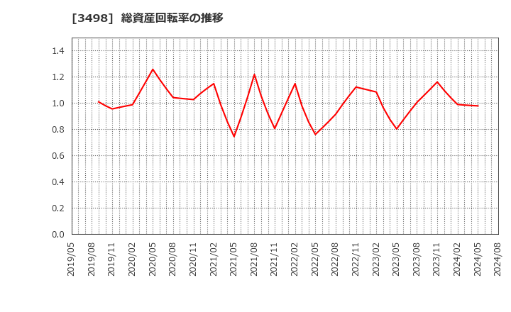 3498 霞ヶ関キャピタル(株): 総資産回転率の推移