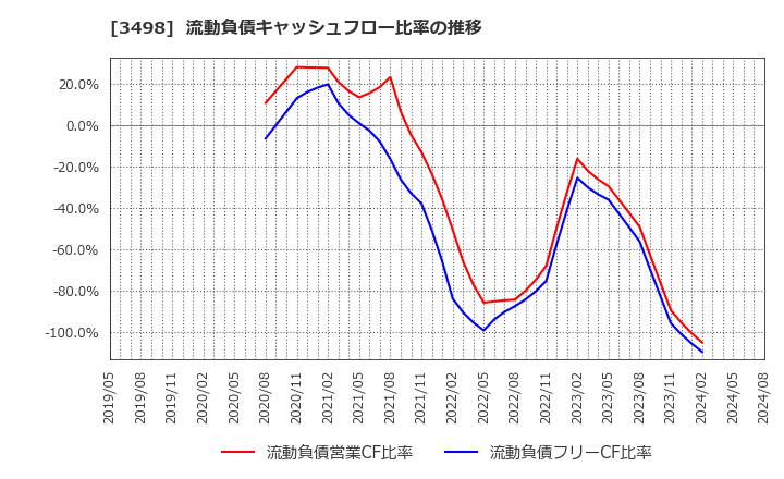 3498 霞ヶ関キャピタル(株): 流動負債キャッシュフロー比率の推移