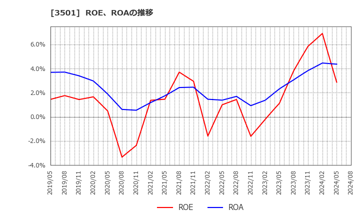 3501 住江織物(株): ROE、ROAの推移