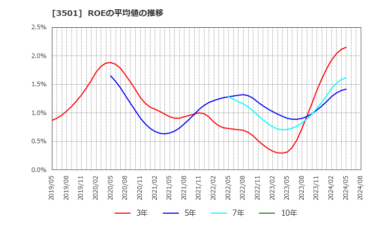 3501 住江織物(株): ROEの平均値の推移