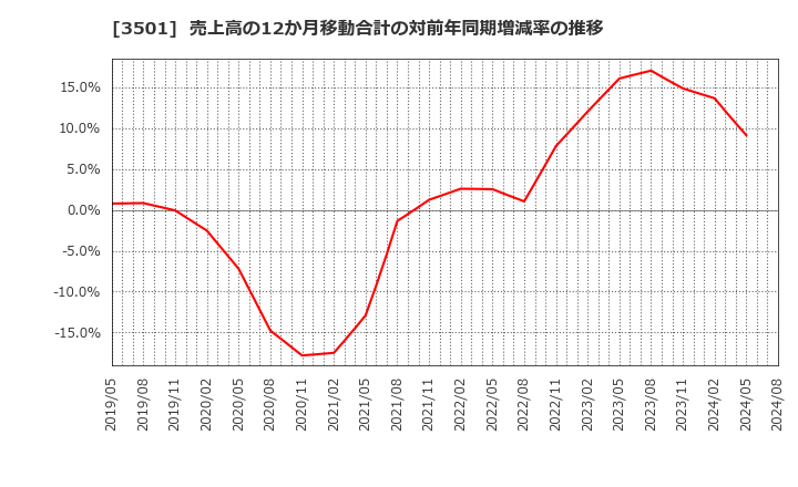 3501 住江織物(株): 売上高の12か月移動合計の対前年同期増減率の推移