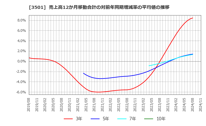 3501 住江織物(株): 売上高12か月移動合計の対前年同期増減率の平均値の推移