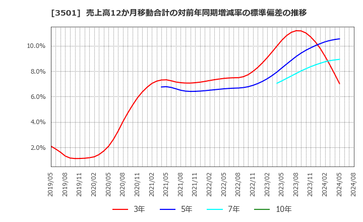 3501 住江織物(株): 売上高12か月移動合計の対前年同期増減率の標準偏差の推移