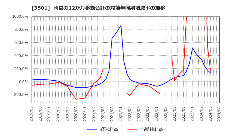 3501 住江織物(株): 利益の12か月移動合計の対前年同期増減率の推移