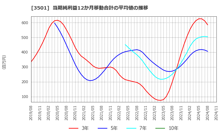 3501 住江織物(株): 当期純利益12か月移動合計の平均値の推移