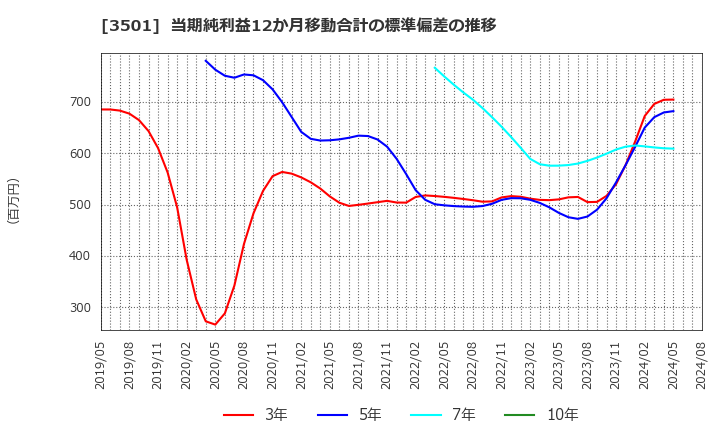 3501 住江織物(株): 当期純利益12か月移動合計の標準偏差の推移