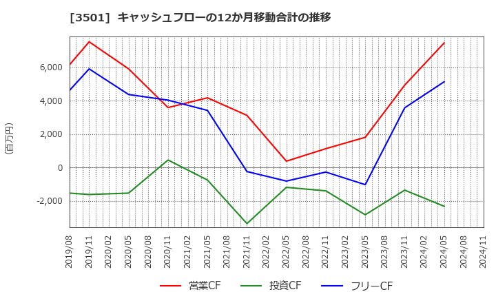 3501 住江織物(株): キャッシュフローの12か月移動合計の推移