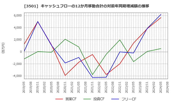 3501 住江織物(株): キャッシュフローの12か月移動合計の対前年同期増減額の推移