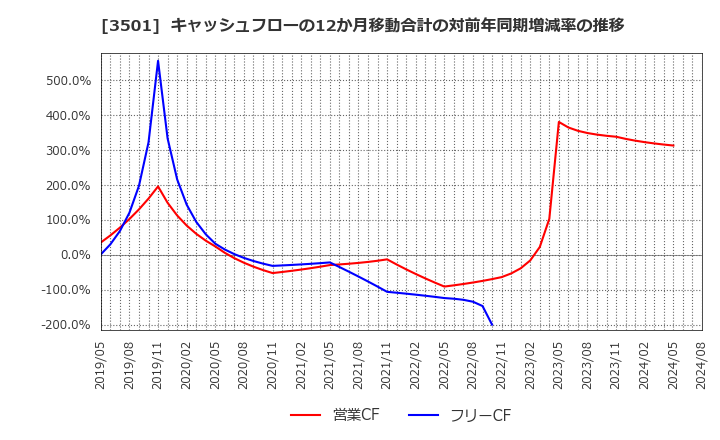 3501 住江織物(株): キャッシュフローの12か月移動合計の対前年同期増減率の推移