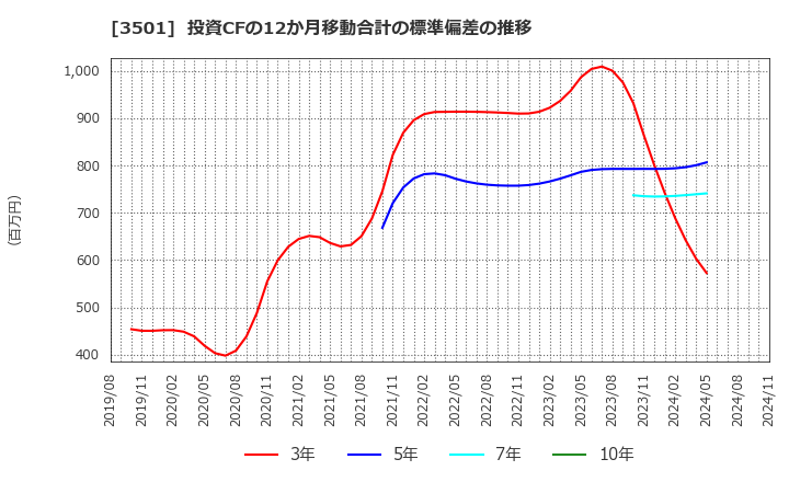 3501 住江織物(株): 投資CFの12か月移動合計の標準偏差の推移