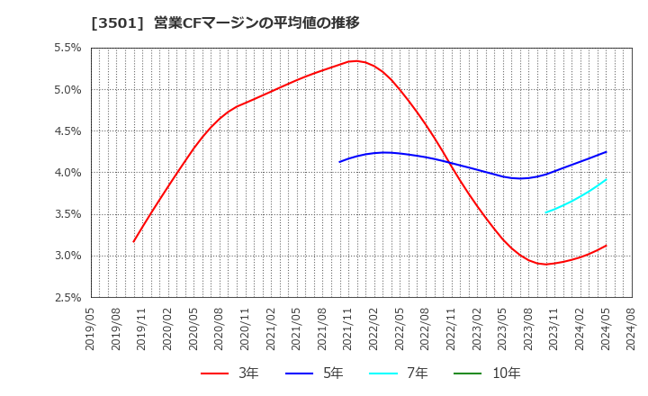 3501 住江織物(株): 営業CFマージンの平均値の推移