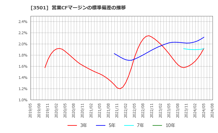 3501 住江織物(株): 営業CFマージンの標準偏差の推移