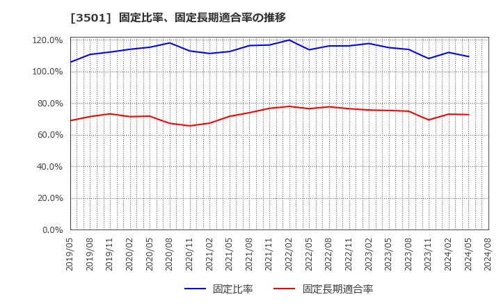 3501 住江織物(株): 固定比率、固定長期適合率の推移