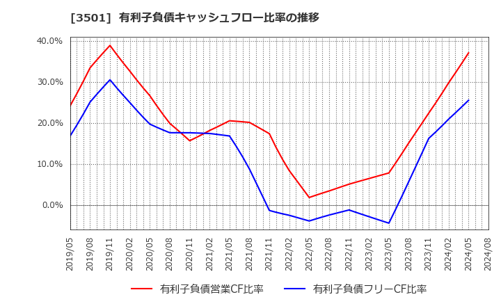 3501 住江織物(株): 有利子負債キャッシュフロー比率の推移