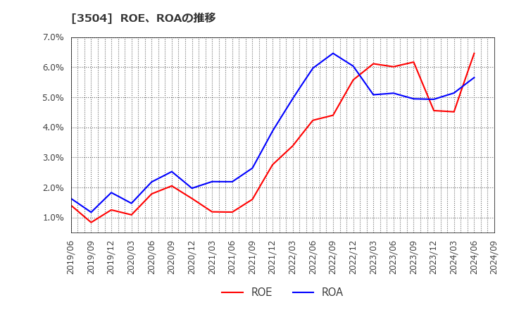 3504 (株)丸八ホールディングス: ROE、ROAの推移