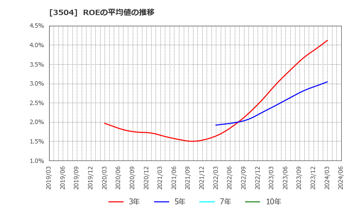 3504 (株)丸八ホールディングス: ROEの平均値の推移