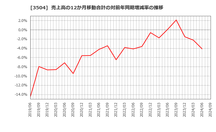 3504 (株)丸八ホールディングス: 売上高の12か月移動合計の対前年同期増減率の推移