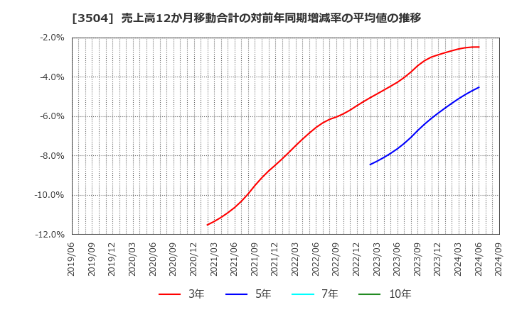 3504 (株)丸八ホールディングス: 売上高12か月移動合計の対前年同期増減率の平均値の推移