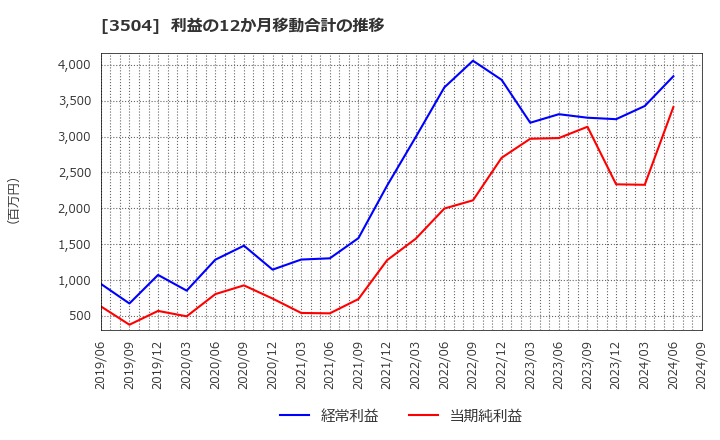 3504 (株)丸八ホールディングス: 利益の12か月移動合計の推移