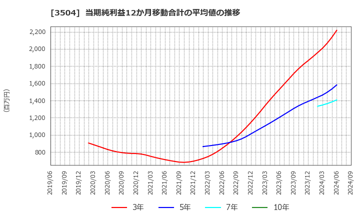 3504 (株)丸八ホールディングス: 当期純利益12か月移動合計の平均値の推移