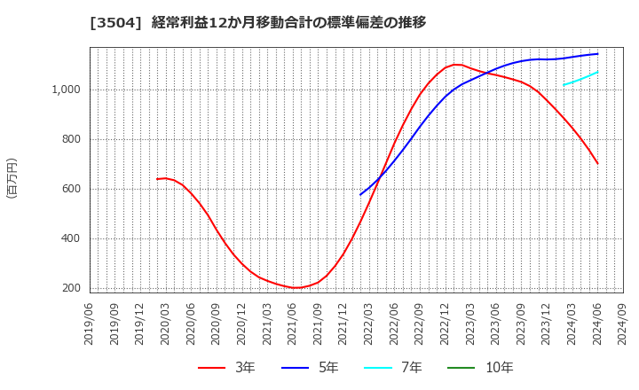 3504 (株)丸八ホールディングス: 経常利益12か月移動合計の標準偏差の推移