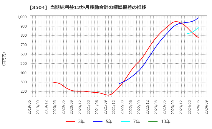 3504 (株)丸八ホールディングス: 当期純利益12か月移動合計の標準偏差の推移