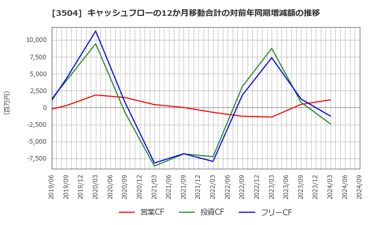 3504 (株)丸八ホールディングス: キャッシュフローの12か月移動合計の対前年同期増減額の推移