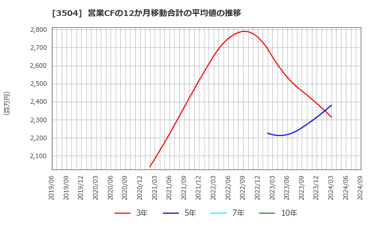 3504 (株)丸八ホールディングス: 営業CFの12か月移動合計の平均値の推移