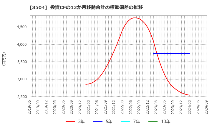 3504 (株)丸八ホールディングス: 投資CFの12か月移動合計の標準偏差の推移