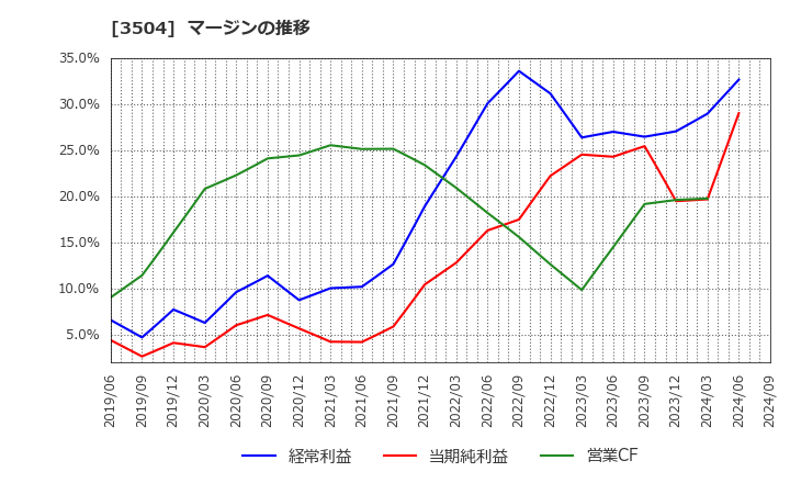 3504 (株)丸八ホールディングス: マージンの推移