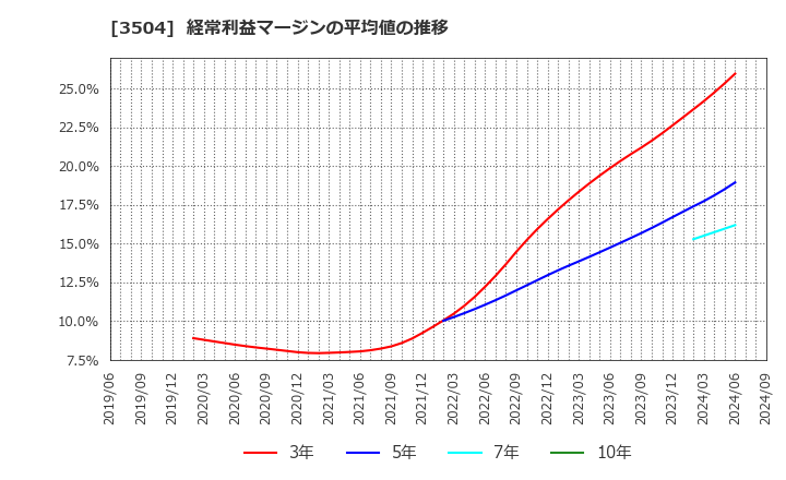 3504 (株)丸八ホールディングス: 経常利益マージンの平均値の推移